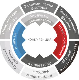 Маркетинговые исследования рынка - конкурентный анализ